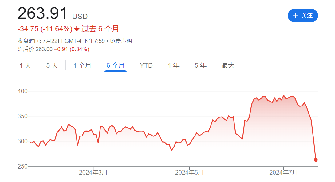 地獄笑話(huà)？德銀：因電腦宕機(jī) 上周五未能發(fā)布看漲CrowdStrike研報(bào)