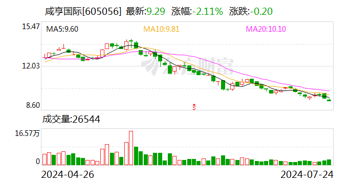 咸亨國(guó)際：擬以5000萬(wàn)元-6000萬(wàn)元回購(gòu)股份