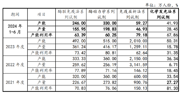 丹娜生物IPO：產(chǎn)能利用率不足仍募資擴(kuò)產(chǎn) 核心業(yè)務(wù)面臨原材料危機(jī)財(cái)務(wù)真實(shí)性存疑