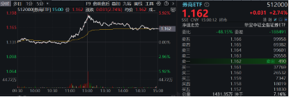 “牛市旗手”再發(fā)威，錦龍股份4連板，東方財(cái)富獲主力爆買(mǎi)46億元喜提雙冠王，券商ETF（512000）上探近6%！